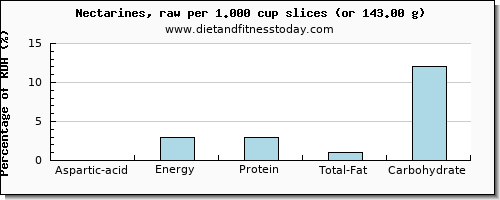 aspartic acid and nutritional content in nectarines